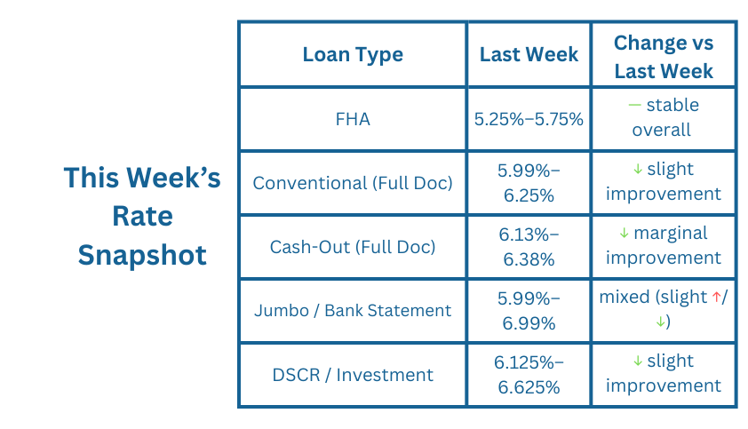 This Week's Rate Snapshot