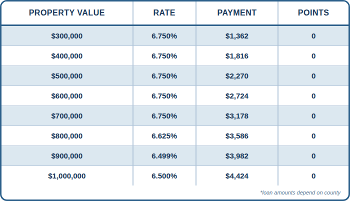 12 Mo. Bank Statement, CASH OUT, 70% LTV, Primary Residence, Purchase, 760+ FICO, Single Family or Condo, No Lender Fee, No Points