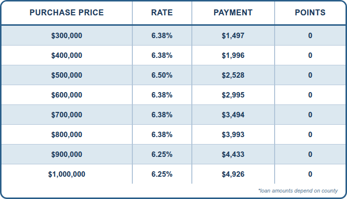 30 Yr Fixed FULL DOC, Conventional PURCHASE, 20% DOWN, Primary Residence, Purchase, 760+ FICO, Single Family or Condo, First Time Home Buyer, No lender Fee, No Processing Fee. 30 Yr Fixed FULL DOC, Conventional PURCHASE, 20% DOWN, Primary Residence, Purchase, 760+ FICO, Single Family or Condo, First Time Home Buyer, No lender Fee, No Processing Fee.