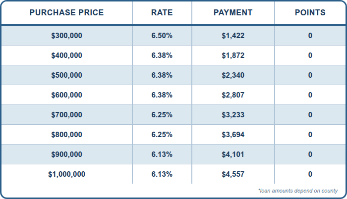 DSCR, Purchase, 1:1 Ratio, Investment Properties Only, 25% DOWN, 5 Year Prepay (No Prepay also available ), SFR, 760+ FICO, No Lender Fee, No Points DSCR, Purchase, 1:1 Ratio, Investment Properties Only, 25% DOWN, 5 Year Prepay (No Prepay also available ), SFR, 760+ FICO, No Lender Fee, No Points