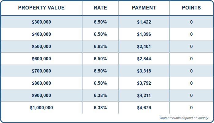 FULL DOC, 30 YR Fixed, CASH OUT, 75%LTV, Primary Residence, Purchase, 760+ FICO, Single Family or Condo, First Time Home Buyer, No Points, No lender Fee, No Processing Fee FULL DOC, 30 YR Fixed, CASH OUT, 75%LTV, Primary Residence, Purchase, 760+ FICO, Single Family or Condo, First Time Home Buyer, No Points, No lender Fee, No Processing Fee