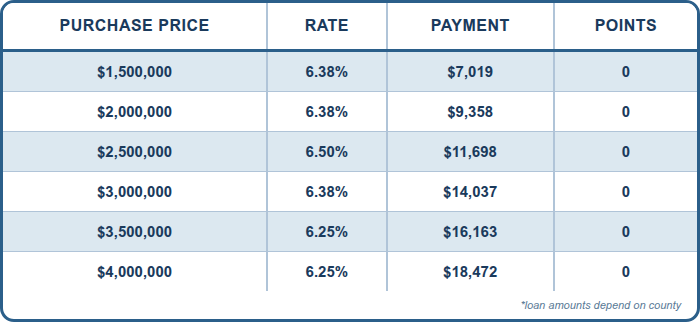 JUMBO, Conventional 30 Year Fixed, SFR, Purchase, Primary Residence, Full Doc, 75% LTV, 760+ FICO, No Lender Fee. No Points. No Processing Fee JUMBO, Conventional 30 Year Fixed, SFR, Purchase, Primary Residence, Full Doc, 75% LTV, 760+ FICO, No Lender Fee. No Points. No Processing Fee
