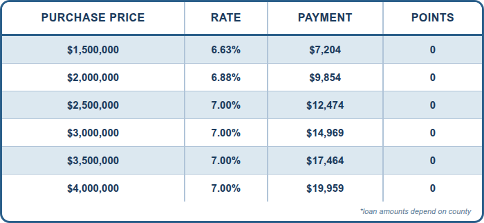 JUMBO, SFR, Purchase, 12 Months Bank Statements, Primary, 75% LTV, 760+ FICO, No Lender Fee JUMBO, SFR, Purchase, 12 Months Bank Statements, Primary, 75% LTV, 760+ FICO, No Lender Fee