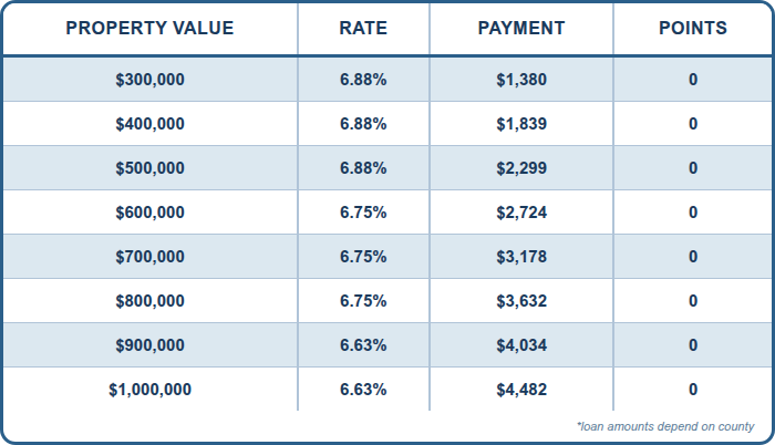 12 Mo. Bank Statement, CASH OUT, 70% LTV, Investment, 760+ FICO, Single Family or Condo, No Lender Fee, No Points
