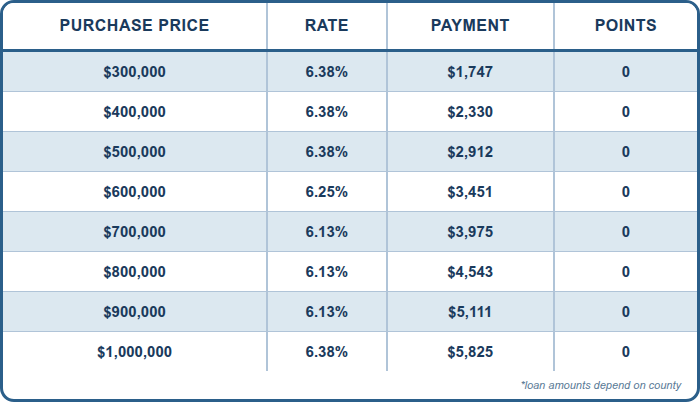 30 Yr Fixed FULL DOC, Conventional PURCHASE, 10% DOWN, Primary Residence, Purchase, 760+ FICO, Single Family or Condo, First Time Home Buyer, No Underwriting Fee, No Points, No Processing Fee