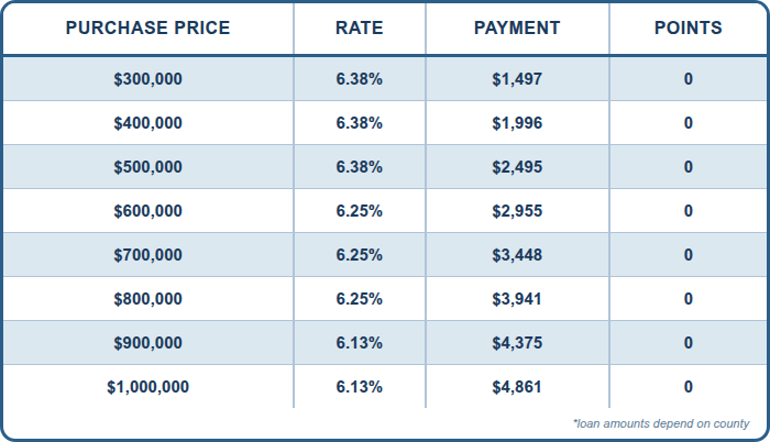30 Yr Fixed FULL DOC, Conventional PURCHASE, 20% DOWN, Primary Residence, Purchase, 760+ FICO, Single Family or Condo, First Time Home Buyer, No lender Fee, No Processing Fee.