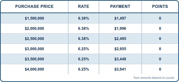 JUMBO, Conventional 30 Year Fixed, SFR, Purchase, Primary Residence, Full Doc, 75% LTV, 760+ FICO, No Lender Fee. No Points. No Processing Fee
