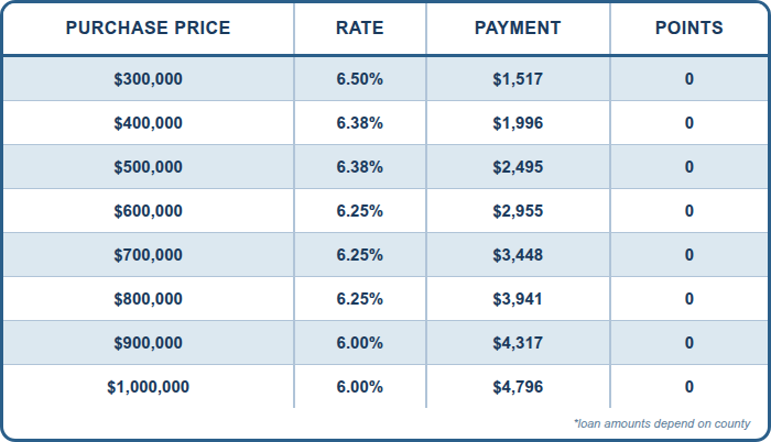 NEW 7/6 ARM Conventional FULL DOC, PURCHASE, 20% DOWN, Primary Residence, Purchase, 760+ FICO, Single Family or Condo, First Time Home Buyer, No lender Fee, No Processing Fee