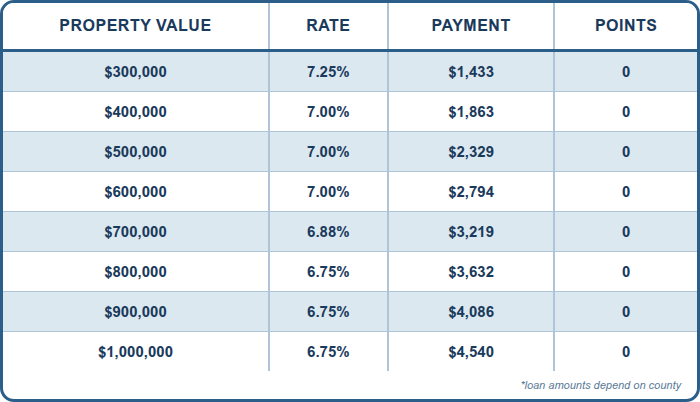 12 Mo. Bank Statement, CASH OUT, 70% LTV, Investment, 760+ FICO, Single Family or Condo, No Lender Fee, No Points