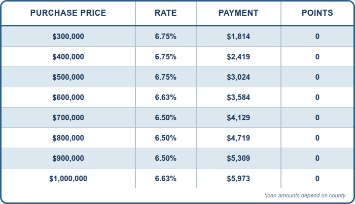 30 Yr Fixed FULL DOC, Conventional PURCHASE, 10% DOWN, Primary Residence, Purchase, 760+ FICO, Single Family or Condo, First Time Home Buyer, No Underwriting Fee, No Points, No Processing Fee