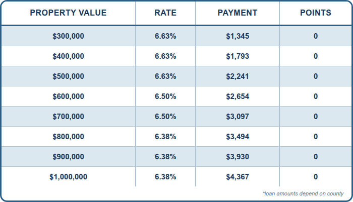 CASH OUT DSCR, Refinance, 1:1 Ratio, Investment Properties Only, 70% CLTV, 5 Year Prepay, SFR, 760+ FICO, No Lender Fee, No Points