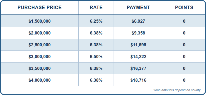 JUMBO, DSCR, SFR, Purchase, Investment, 5 Year Pre Pay, 75% LTV, 760+ FICO, No Lender Fee, No Points