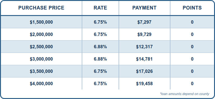 JUMBO, SFR, Purchase, 12 Months Bank Statements, Primary, 75% LTV, 760+ FICO, No Lender Fee