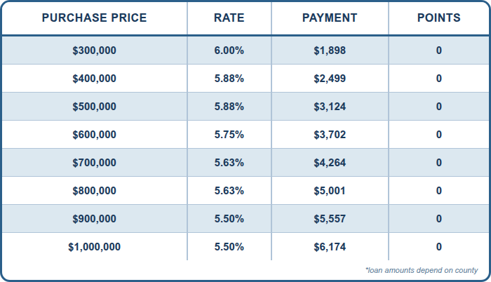 NEW 5/1 ARM FHA, Purchase, 3.5% DOWN, Primary Residence, 760+ FICO, Single Family or Condo, First Time Home Buyer, No Lender Fee. No Processing Fee.