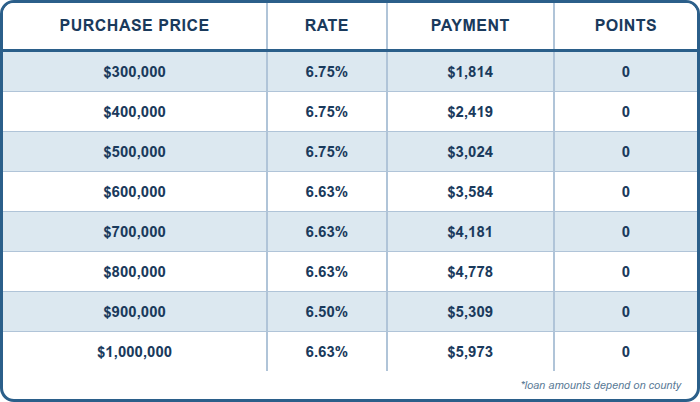30 Yr Fixed FULL DOC, Conventional PURCHASE, 10% DOWN, Primary Residence, Purchase, 760+ FICO, Single Family or Condo, First Time Home Buyer, No Underwriting Fee, No Points, No Processing Fee 30 Yr Fixed FULL DOC, Conventional PURCHASE, 10% DOWN, Primary Residence, Purchase, 760+ FICO, Single Family or Condo, First Time Home Buyer, No Underwriting Fee, No Points, No Processing Fee