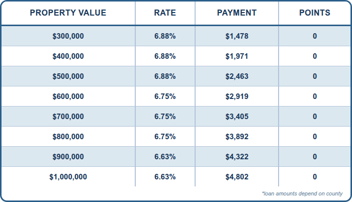 FULL DOC, 30 YR Fixed, CASH OUT, 75%LTV, Primary Residence, Purchase, 760+ FICO, Single Family or Condo, First Time Home Buyer, No Points, No lender Fee, No Processing Fee FULL DOC, 30 YR Fixed, CASH OUT, 75%LTV, Primary Residence, Purchase, 760+ FICO, Single Family or Condo, First Time Home Buyer, No Points, No lender Fee, No Processing Fee