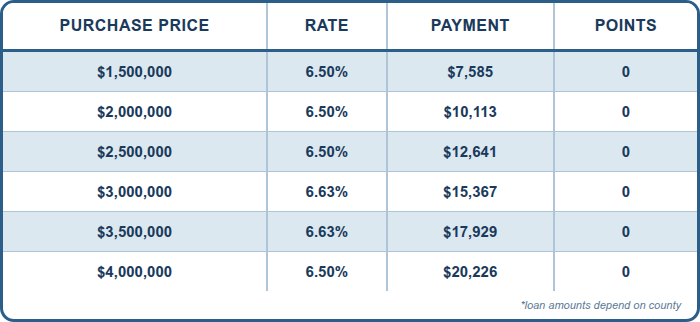 JUMBO, Conventional 30 Year Fixed, SFR, Purchase, Primary Residence, Full Doc, 80% LTV, 760+ FICO, No Lender Fee. No Points, No Processing Fee JUMBO, Conventional 30 Year Fixed, SFR, Purchase, Primary Residence, Full Doc, 80% LTV, 760+ FICO, No Lender Fee. No Points, No Processing Fee