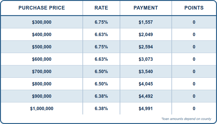 NEW 7/6 ARM Conventional FULL DOC, PURCHASE, 20% DOWN, Primary Residence, Purchase, 760+ FICO, Single Family or Condo, First Time Home Buyer, No lender Fee, No Processing Fee NEW 7/6 ARM Conventional FULL DOC, PURCHASE, 20% DOWN, Primary Residence, Purchase, 760+ FICO, Single Family or Condo, First Time Home Buyer, No lender Fee, No Processing Fee