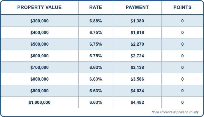 12 Mo. Bank Statement, CASH OUT, 70% LTV, Investment, 760+ FICO, Single Family or Condo, No Lender Fee, No Points