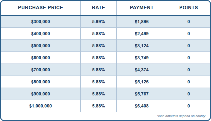 30 Yr Fixed FHA, Purchase, 3.5% DOWN, Primary Residence, 760+ FICO, Single Family or Condo, First Time Home Buyer, No Lender Fee. No Processing Fee.