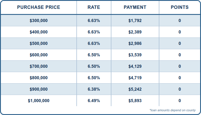 30 Yr Fixed FULL DOC, Conventional PURCHASE, 10% DOWN, Primary Residence, Purchase, 760+ FICO, Single Family or Condo, First Time Home Buyer, No Underwriting Fee, No Points, No Processing Fee