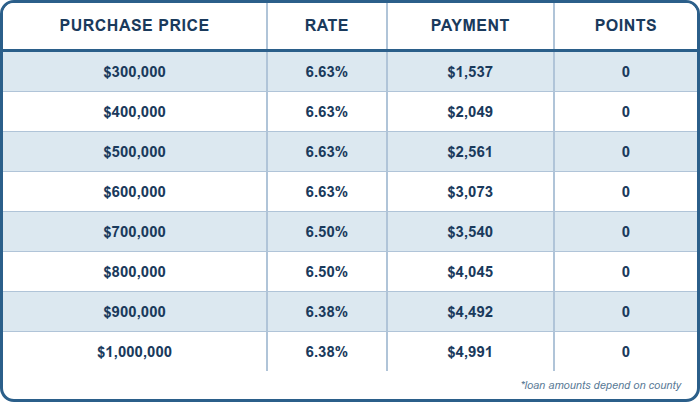 30 Yr Fixed FULL DOC, Conventional PURCHASE, 20% DOWN, Primary Residence, Purchase, 760+ FICO, Single Family or Condo, First Time Home Buyer, No lender Fee, No Processing Fee.