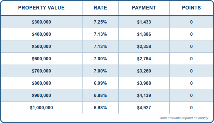 CASH OUT DSCR, Refinance, 1:1 Ratio, Investment Properties Only, 70% CLTV, 5 Year Prepay, SFR, 760+ FICO, No Lender Fee, No Points