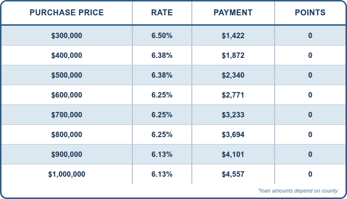 DSCR, Purchase, 1:1 Ratio, Investment Properties Only, 25% DOWN, 5 Year Prepay (No Prepay also available ), SFR, 760+ FICO, No Lender Fee, No Points