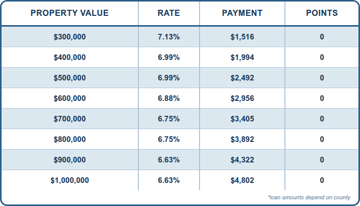 FULL DOC, 7/1 ARM CASH OUT, 75%LTV, Primary Residence, Purchase, 760+ FICO, Single Family or Condo, First Time Home Buyer, No Points, No lender Fee, No Processing Fee