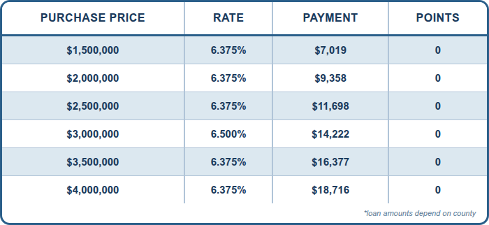 JUMBO, Conventional 30 Year Fixed, SFR, Purchase, Primary Residence, Full Doc, 75% LTV, 760+ FICO, No Lender Fee. No Points. No Processing Fee