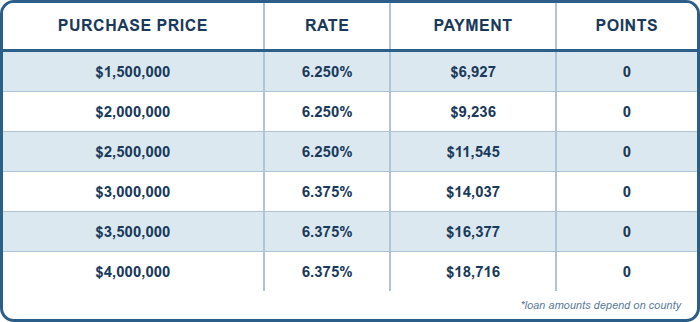 JUMBO, DSCR, SFR, Purchase, Investment, 5 Year Pre Pay, 75% LTV, 760+ FICO, No Lender Fee, No Points