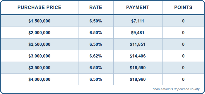 JUMBO, SFR, Purchase, 12 Months Bank Statements, Primary, 75% LTV, 760+ FICO, No Lender Fee