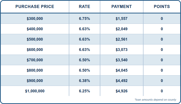 NEW 5/6 ARM Conventional FULL DOC, PURCHASE, 20% DOWN, Primary Residence, Purchase, 760+ FICO, Single Family or Condo, First Time Home Buyer, No lender Fee, No Processing Fee