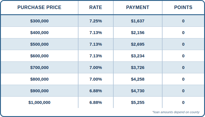 12 Mo. Bank Statement, PURCHASE, 20% DOWN, Investment, 760+ FICO, Single Family or Condo, No Lender Fee, No Points