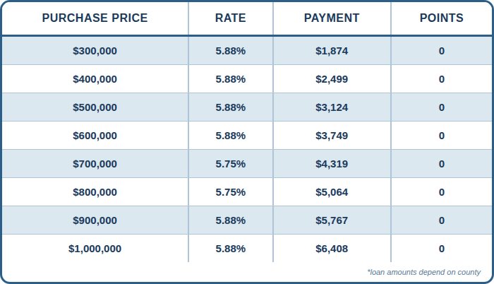 30 Yr Fixed FHA, Purchase, 3.5% DOWN, Primary Residence, 760+ FICO, Single Family or Condo, First Time Home Buyer, No Lender Fee. No Processing Fee.