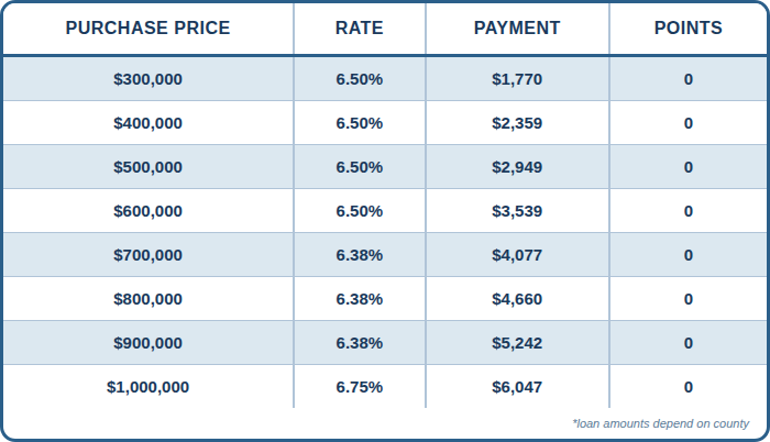 30 Yr Fixed FULL DOC, Conventional PURCHASE, 10% DOWN, Primary Residence, Purchase, 760+ FICO, Single Family or Condo, First Time Home Buyer, No Underwriting Fee, No Points, No Processing Fee