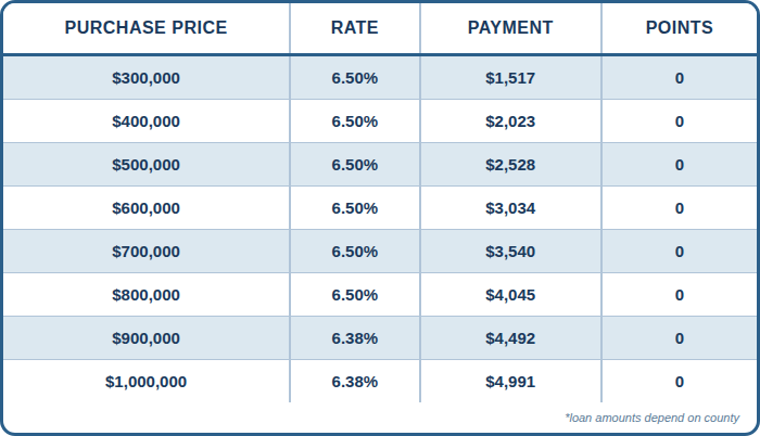 30 Yr Fixed FULL DOC, Conventional PURCHASE, 20% DOWN, Primary Residence, Purchase, 760+ FICO, Single Family or Condo, First Time Home Buyer, No lender Fee, No Processing Fee.