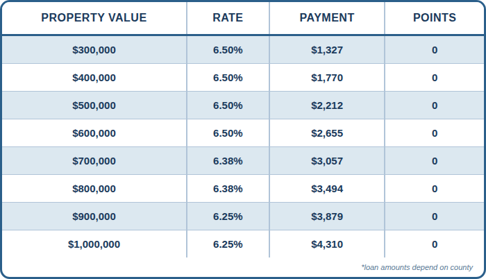 CASH OUT DSCR, Refinance, 1:1 Ratio, Investment Properties Only, 70% CLTV, 5 Year Prepay, SFR, 760+ FICO, No Lender Fee, No Points