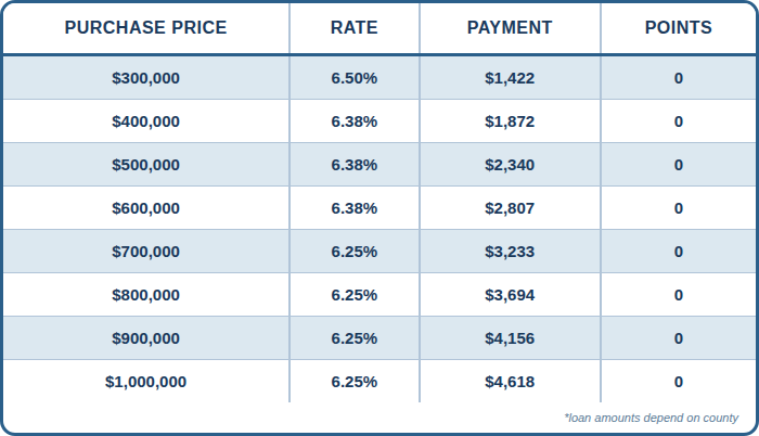 DSCR, Purchase, 1:1 Ratio, Investment Properties Only, 25% DOWN, 5 Year Prepay (No Prepay also available ), SFR, 760+ FICO, No Lender Fee, No Points