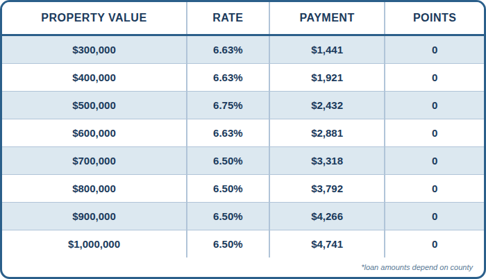 FULL DOC, 30 YR Fixed, CASH OUT, 75%LTV, Primary Residence, Purchase, 760+ FICO, Single Family or Condo, First Time Home Buyer, No Points, No lender Fee, No Processing Fee