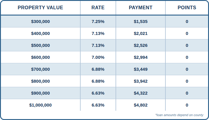 FULL DOC, 5/1 ARM CASH OUT, 75%LTV, Primary Residence, Purchase, 760+ FICO, Single Family or Condo, First Time Home Buyer, No Points, No lender Fee, No Processing Fee