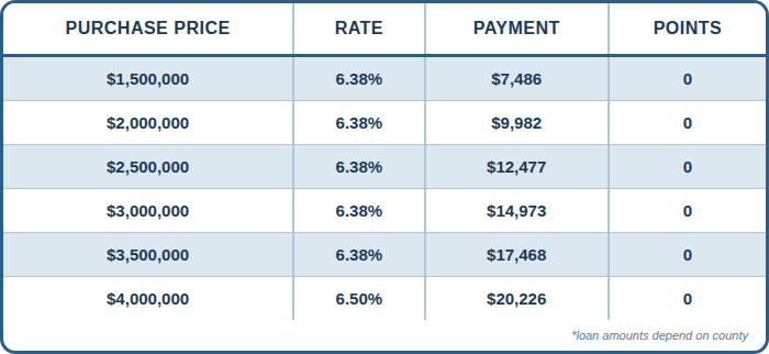 JUMBO, Conventional 30 Year Fixed, SFR, Purchase, Primary Residence, Full Doc, 80% LTV, 760+ FICO, No Lender Fee. No Points, No Processing Fee