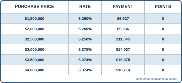 JUMBO, DSCR, SFR, Purchase, Investment, 5 Year Pre Pay, 75% LTV, 760+ FICO, No Lender Fee, No Points