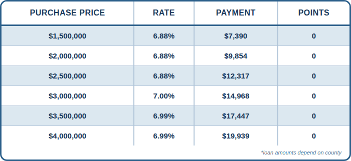 JUMBO, SFR, Purchase, 12 Months Bank Statements, Primary, 75% LTV, 760+ FICO, No Lender Fee