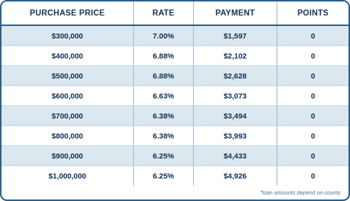 NEW 5/6 ARM Conventional FULL DOC, PURCHASE, 20% DOWN, Primary Residence, Purchase, 760+ FICO, Single Family or Condo, First Time Home Buyer, No lender Fee, No Processing Fee