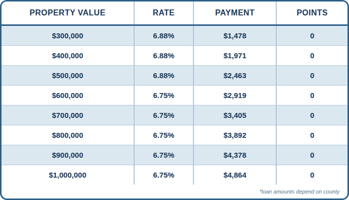 FULL DOC, 30 YR Fixed, CASH OUT, 75%LTV, Primary Residence, Purchase, 760+ FICO, Single Family or Condo, First Time Home Buyer, No Points, No lender Fee, No Processing Fee