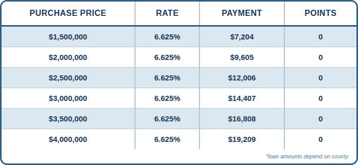 JUMBO, Conventional 30 Year Fixed, SFR, Purchase, Primary Residence, Full Doc, 75% LTV, 760+ FICO, No Lender Fee. No Points. No Processing Fee