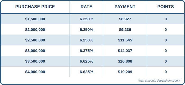 JUMBO, DSCR, SFR, Purchase, Investment, 5 Year Pre Pay, 75% LTV, 760+ FICO, No Lender Fee, No Points