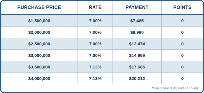 JUMBO, SFR, Purchase, 12 Months Bank Statements, Primary, 75% LTV, 760+ FICO, No Lender Fee