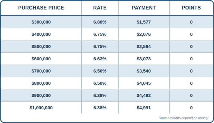 NEW 5/6 ARM Conventional FULL DOC, PURCHASE, 20% DOWN, Primary Residence, Purchase, 760+ FICO, Single Family or Condo, First Time Home Buyer, No lender Fee, No Processing Fee